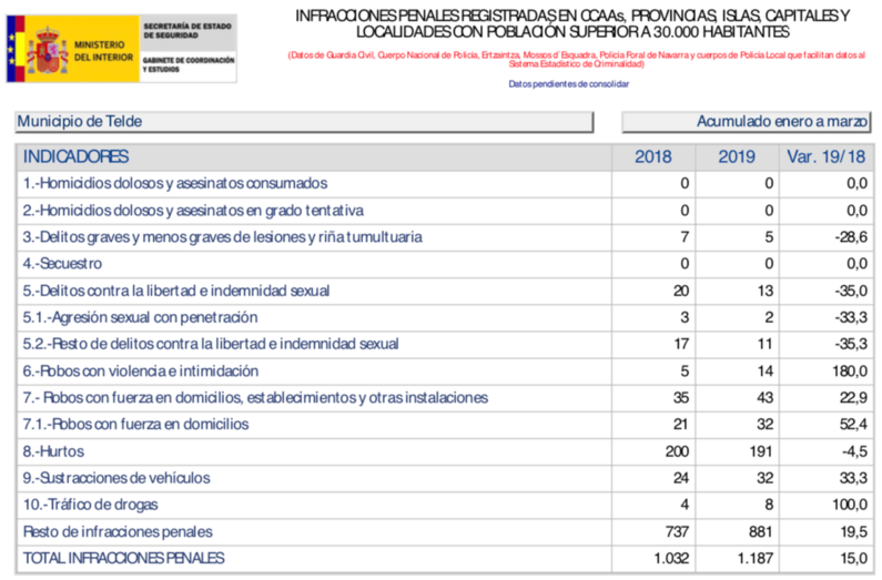 El Ministerio del Interior hacía públicos este jueves los datos de criminalidad del primer trimestre de 2019 (Foto TA)